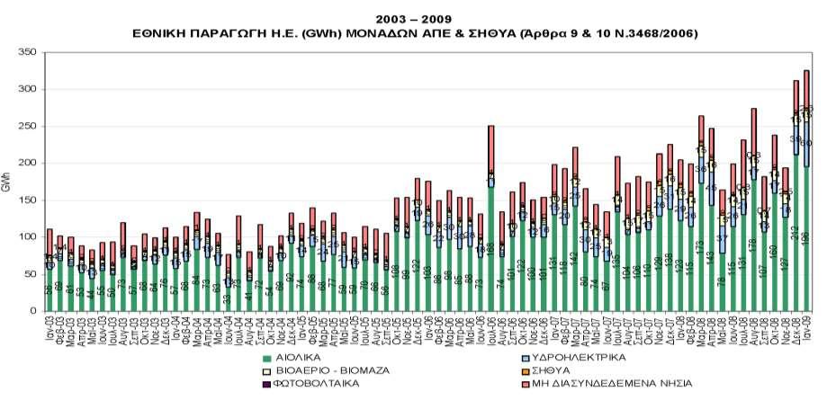 Ανανεώσιμες πηγές ενέργειας (9/16) Χρονική εξέλιξη παραγωγής ΜΥΗΕ και λοιπών ΑΠΕ στην Ελλάδα (GWh) Σχήμα