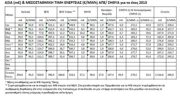 Ανανεώσιμες πηγές ενέργειας (13/16) Αξία (m ) και μέση τιμή Ενέργειας ( /MWh) από ΑΠΕ στο σύνολο της Επικράτειας (Ιαν.-Σεπτ.