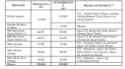 Βιοαποβλήτων από.σ.