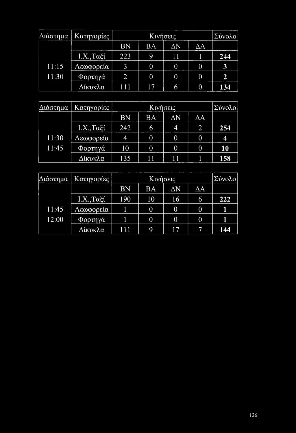 254 11:30 Λεωφορεία 4 0 0 0 4 11:45 Φορτηγά 10 0 0 0 10 Δίκυκλα 135 11 11 1 158 ,Ταξί 190 10 16 6 222 11:45