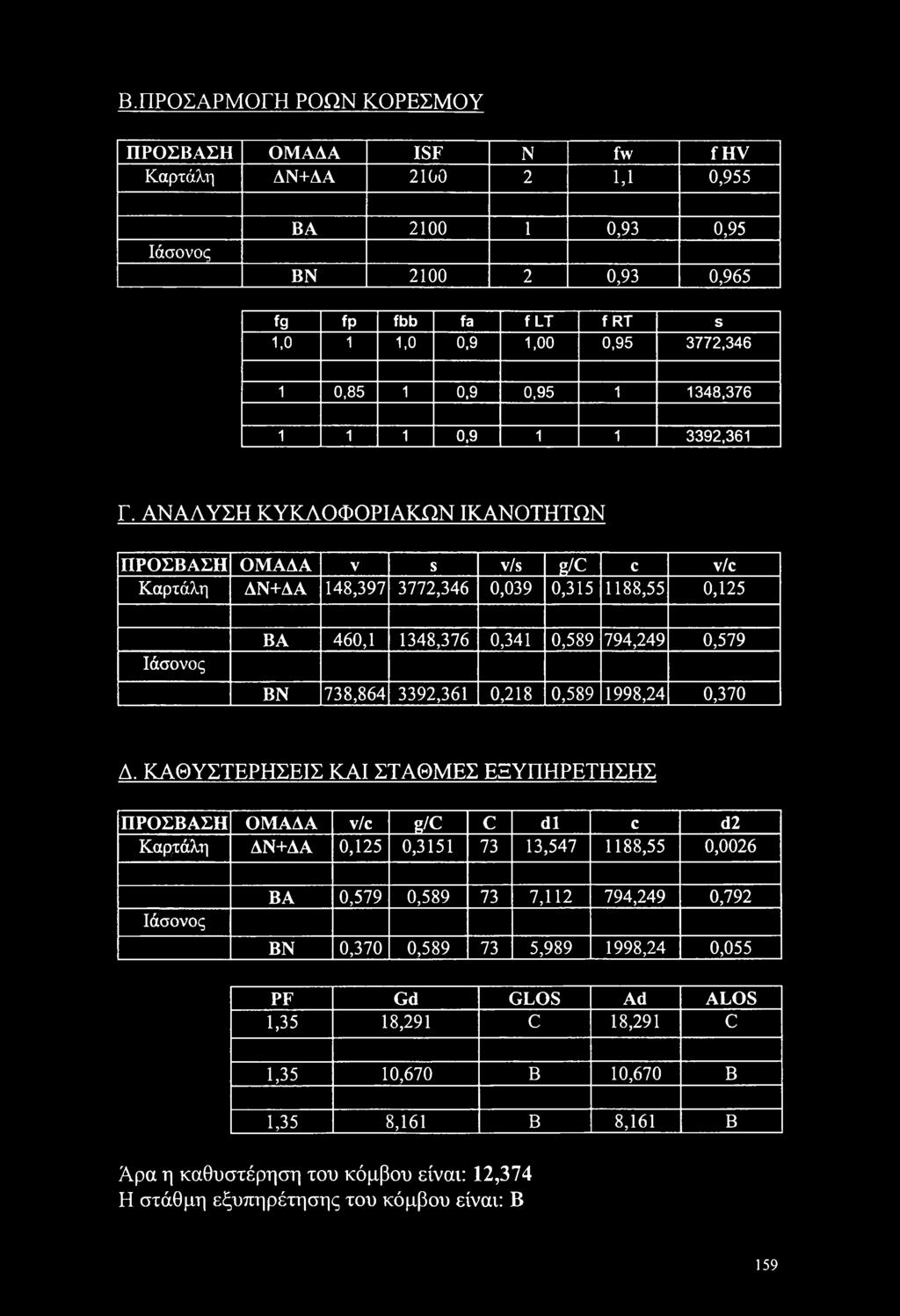 ΑΝΑΛΥΣΗ ΚΥΚΛΟΦΟΡΙΑΚΏΝ ΙΚΑΝΟΤΗΤΩΝ ΠΡΟΣΒΑΣΗ ΟΜΑΔΑ V S v/s R/C C v/c Καρτάλη ΔΝ+ΔΑ 148,397 3772,346 0,039 0,315 1188,55 0,125 Ιάσονος ΒΑ 460,1 1348,376 0,341 0,589 794,249 0,579 ΒΝ 738,864 3392,361