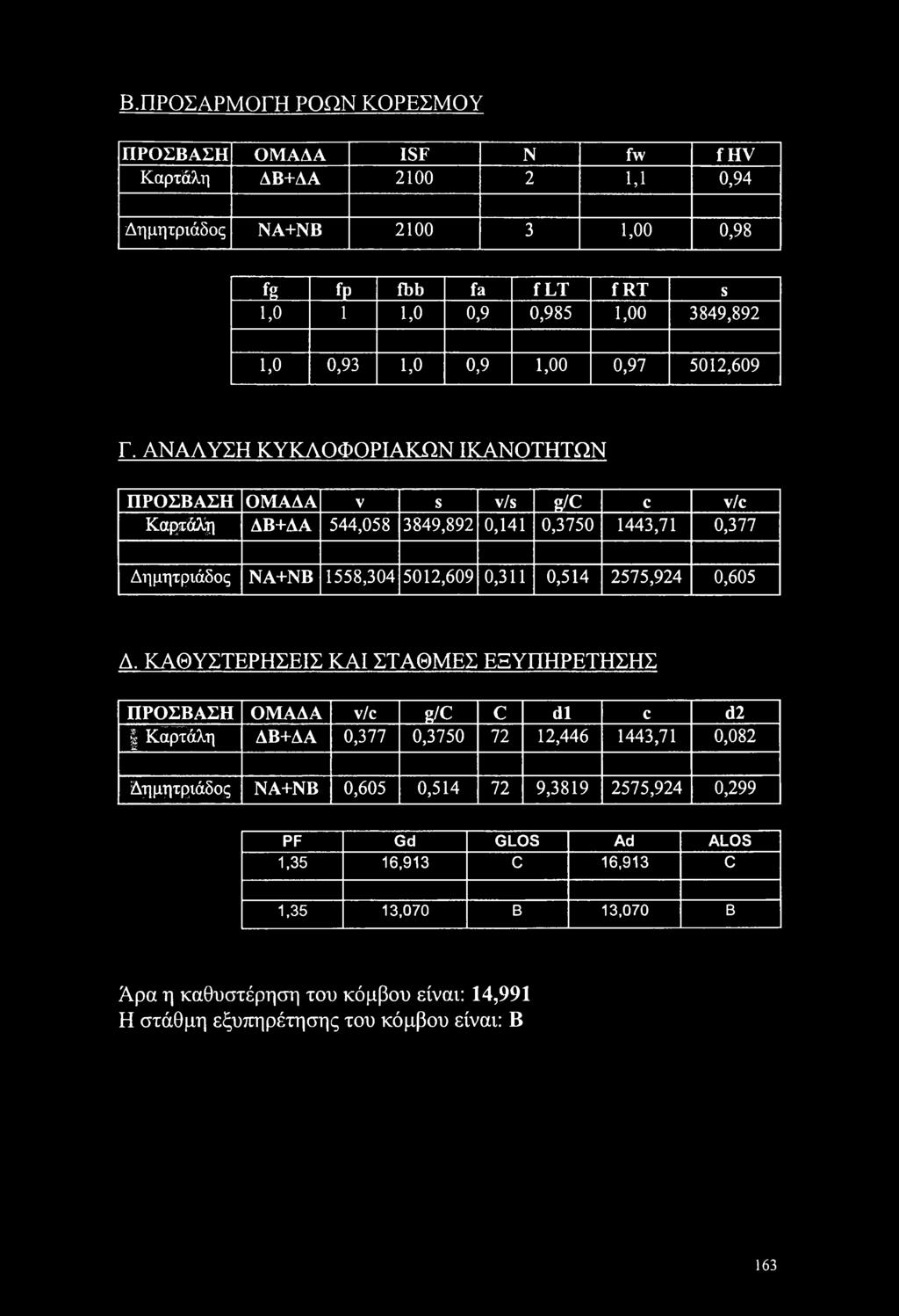 ΑΝΑΛΥΣΗ ΚΥΚΛΟΦΟΡΙΑΚΩΝ ΙΚΑΝΟΤΗΤΩΝ ΠΡΟΣΒΑΣΗ ΟΜΑΔΑ V S v/s g/c c v/c Καρτάλη ΔΒ+ΔΑ 544,058 3849,892 0,141 0,3750 1443,71 0,377 Δημητριάδος ΝΑ+ΝΒ 1558,304 5012,609 0,311 0,514 2575,924