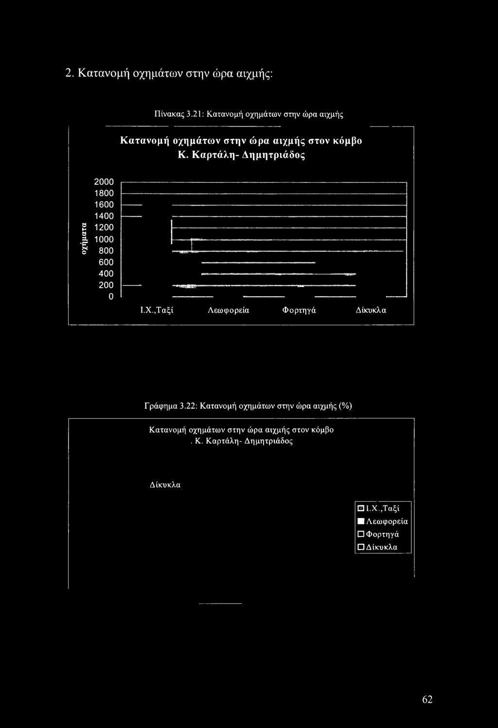 Καρτάλη- Δημητριάδος 2000 1800 1600 1400 g 1200, 1000? 800 600 400 200 0 Ι.Χ.