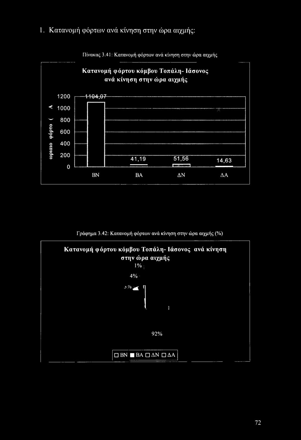 1200 < 1000 ~ 800 ο J- 600 9- ο 400 δ I 200 0 1404,07......... p...... ή : 41,19 51,56 14)63.