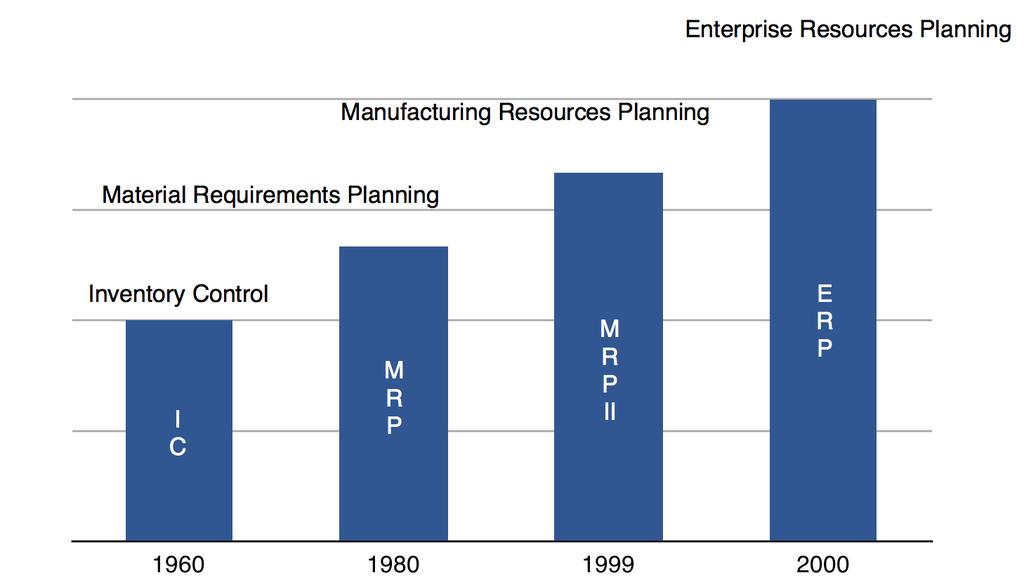Γράφηµα 6: Ιστορική εξέλιξη των συστηµάτων ERP Στις αρχές της δεκαετίας του 1980 ξεκινά µια ερευνητική προσπάθεια για επιχειρηµατική ολοκλήρωση (Enterprise integration) η οποία χρησιµοποιεί ως