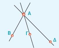 σημείο ευθεία Από ένα σημείο διέρχονται άπειρες ευθείες Από δύο σημεία
