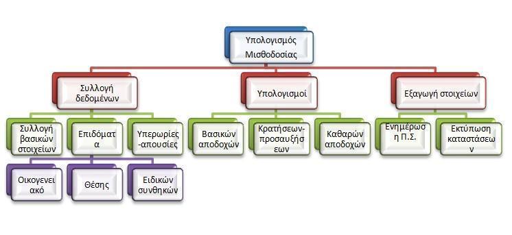 Προγραμματισμός υπολογιστών Στην εικόνα 1.1 φαίνεται η διαγραμματική αναπαράσταση παραδείγματος μισθοδοσίας. Εικόνα 1-1. Διαγραμματική αναπαράσταση προβλήματος "Υπολογισμός Μισθοδοσίας" 1.