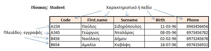 Προγραμματισμός υπολογιστών Παράδειγμα Κάθε μοντέλο δεδομένων έχει μια αρχιτεκτονική τριών επιπέδων. Τα επίπεδα αυτά είναι: Το Εξωτερικό επίπεδο (external level), η όψη της ΒΔ από τους χρήστες.