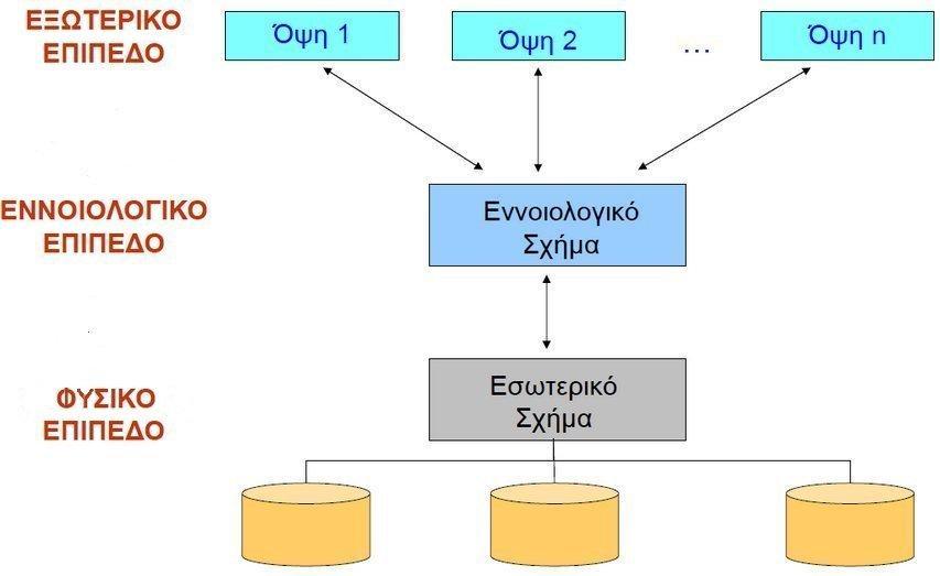 Κεφ. 10: Βάσεις Δεδομένων Εικόνα 10-1. Αρχιτεκτονική τριών επιπέδων στις ΒΔ 10.