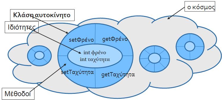 Κεφ. 11: Αντικειμενοστρεφής προγραμματισμός Οι περισσότερες αντικειμενοστρεφείς γλώσσες, όπως Java ή C++, χρησιμοποιούν τους παραπάνω τροποποιητές πρόσβασης άμεσα για να ορίσουν περιορισμούς