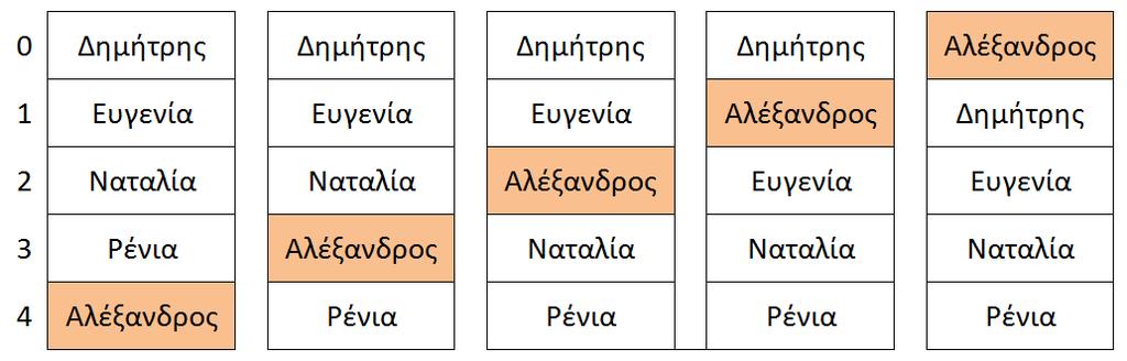 Κεφ. 5: Κλασσικοί αλγόριθμοι ΙΙ οποίους έχουν πολύ καλή απόδοση για ορισμένα σύνολα δεδομένων, όπως για παράδειγμα αυτά που είναι σχεδόν ταξινομημένα.