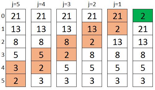 Κεφ. 5: Κλασσικοί αλγόριθμοι ΙΙ Υπενθύμιση: range(4, 0, 1) = [ 4, 3, 2, 1 ] Άρα στην τελευταία επανάληψη το j παίρνει την αμέσως προηγούμενη τιμή του 0, δηλαδή το 1 όπως κατεβαίνουμε, άρα έχουμε j=1