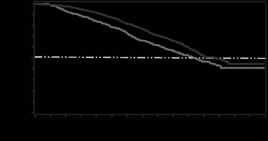 Πίνακας 2: Συνολική επιβίωση ασθενών που υποβλήθηκαν σε θεραπεία είτε με Enzalutamide είτε με εικονικό φάρμακο στη μελέτη PREVAIL (ανάλυση πρόθεσης για θεραπεία) Enzalutamide (N = 872) Εικ.