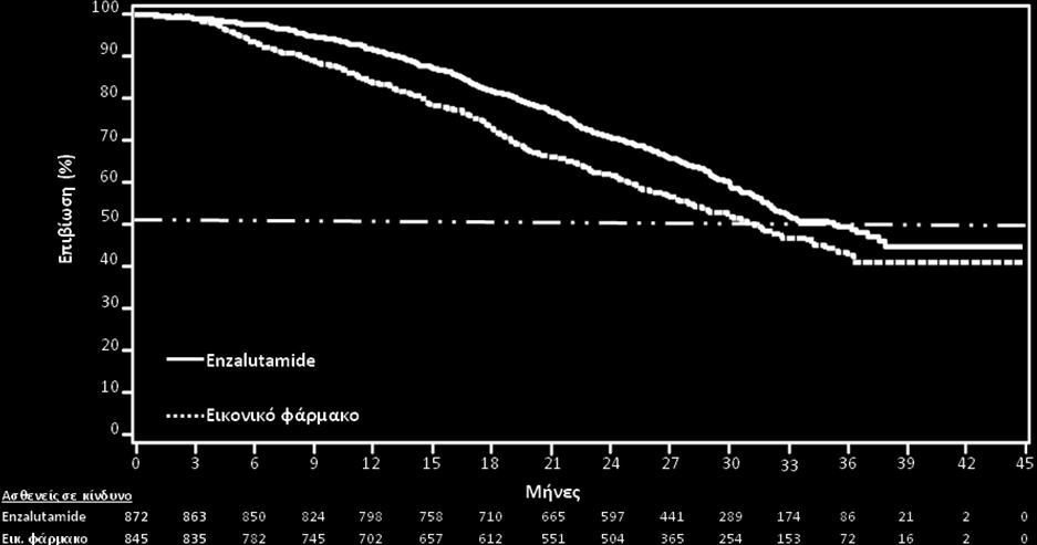 (95% ΔΕ) β 0,71 (0,60, 0,84) Επικαιροποιημένη ανάλυση επιβίωσης Αριθμός θανάτων (%) 368 (42,2%) 416 (49,2%) Διάμεση επιβίωση, μήνες (95% ΔΕ) 35,3 (32,2, Δ/Ε) 31,3 (28,8, 34,2) Τιμή p α 0,0002