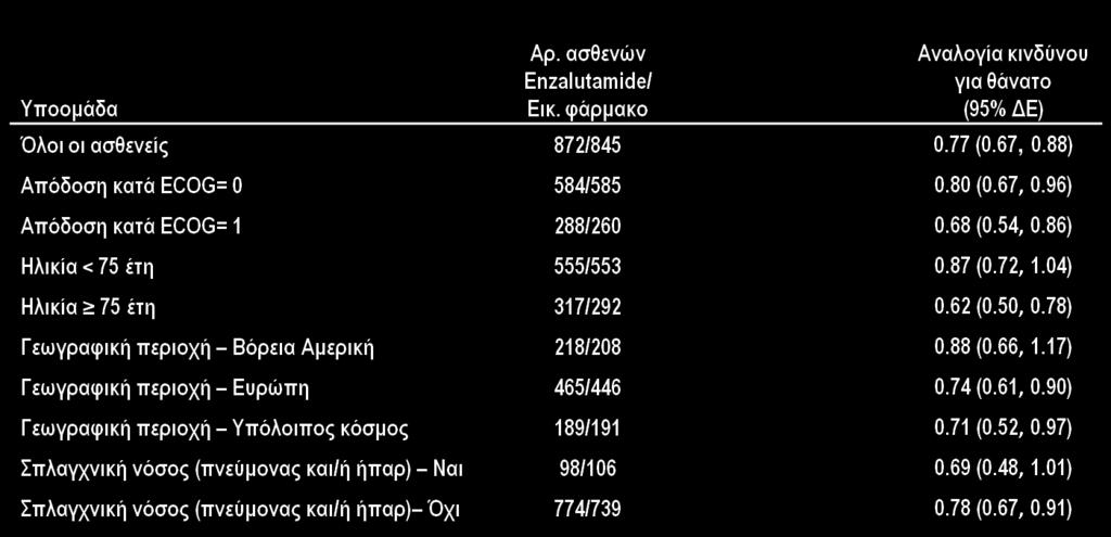 Εικόνα 2: Επικαιροποιημένη Ανάλυση Συνολικής Επιβίωσης ανά Υποομάδα: Αναλογία κινδύνου και 95% Διάστημα Εμπιστοσύνης στη μελέτη PREVAIL (Ανάλυση πρόθεσης για θεραπεία (Intent-to- Treat)) 0 0.5 1.0 1.