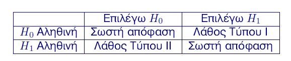 Σφάλματα Ανάλογα με την απόφαση που θα πάρουμε ενδέχεται να κάνουμε κάποιο σφάλμα Μας ενδιαφέρει περισσότερο να μην απορρίπτουμε την Η ενώ αυτή είναι αληθής, και επομένως πρέπει να επιλέγουμε το