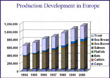 Σχήμα 1. Εξέλιξη της παραγωγής των υδατοκαλλιεργειών στην Ευρώπη (Κεντούρη, 2012). Σχήμα 2.