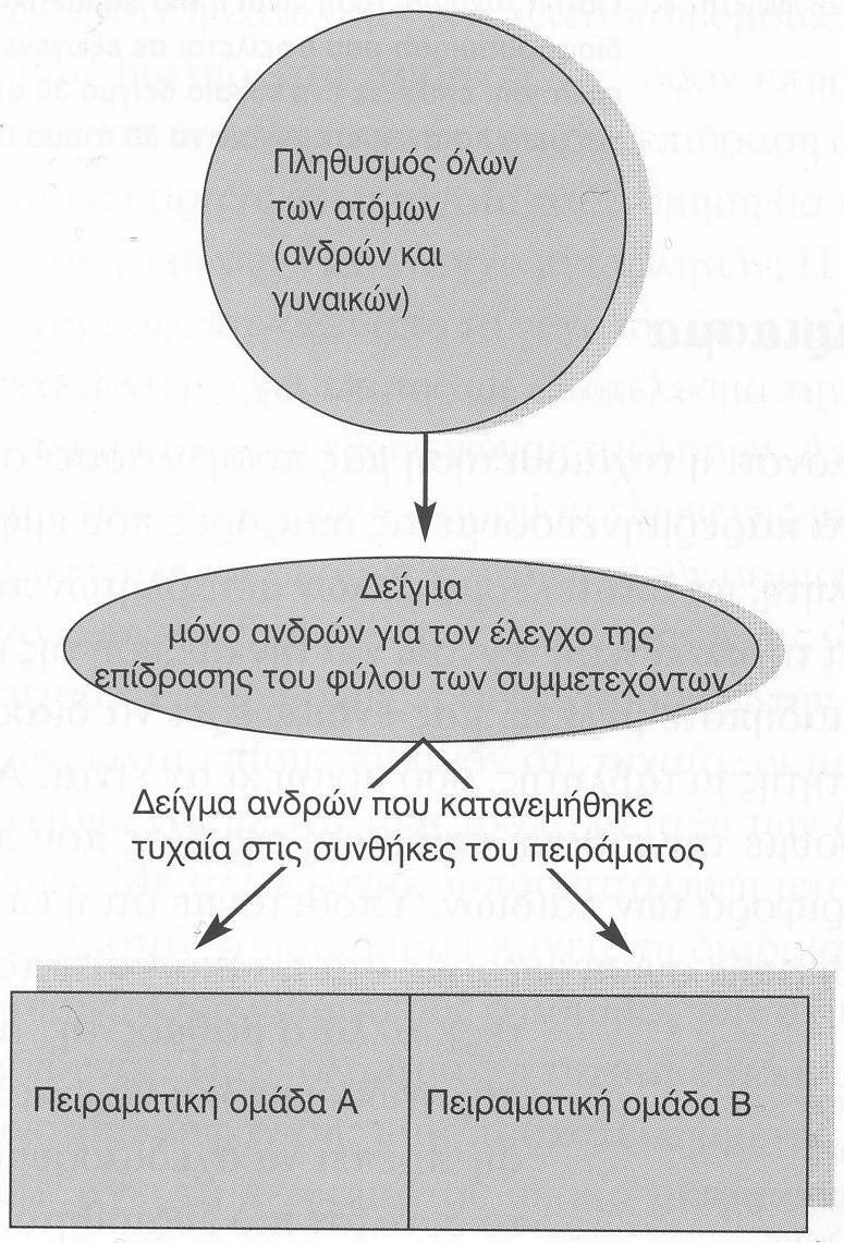 Ταίριαςμα με διατήρηςη των μεταβλητών ςε ςταθερό επίπεδο Όλοι οι ςυμμετζχοντεσ ςε κάκε πειραματικι ομάδα κα ζχουν τον ίδιο βακμό ι τφπο εξωγενοφσ