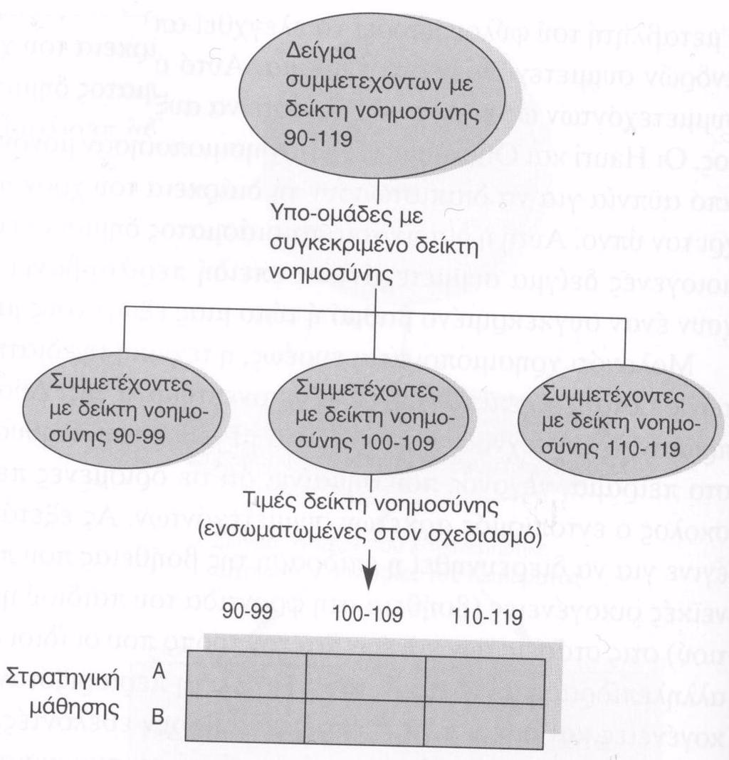 λειτουργιςει ωσ εξωγενισ μεταβλθτι ειςάγοντασ προκατάλθψθ ςτο πείραμα