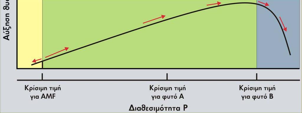 έδαφος και ότι οι επιδράσεις αυτές είναι δυνατόν να εξαρτώνται από τα φυτά ξενιστές.