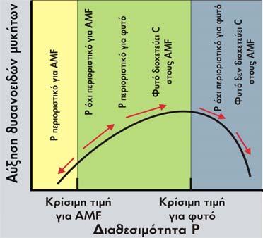 (Smith κ.ά. 1986, Bååth & Spokes 1989, Sylvia & Neal 1990, Liu κ.ά. 2000).