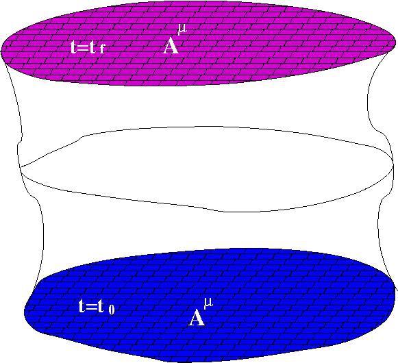Κβαντική Φυσική: Πεδία A = A t=t 0, x B = A t=t f, x B A = [ da ] i / ℏ S e Για Δx -> 0 απειρίζεται.