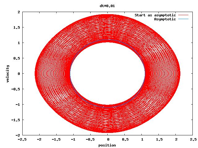 Phase plots case 1 γ