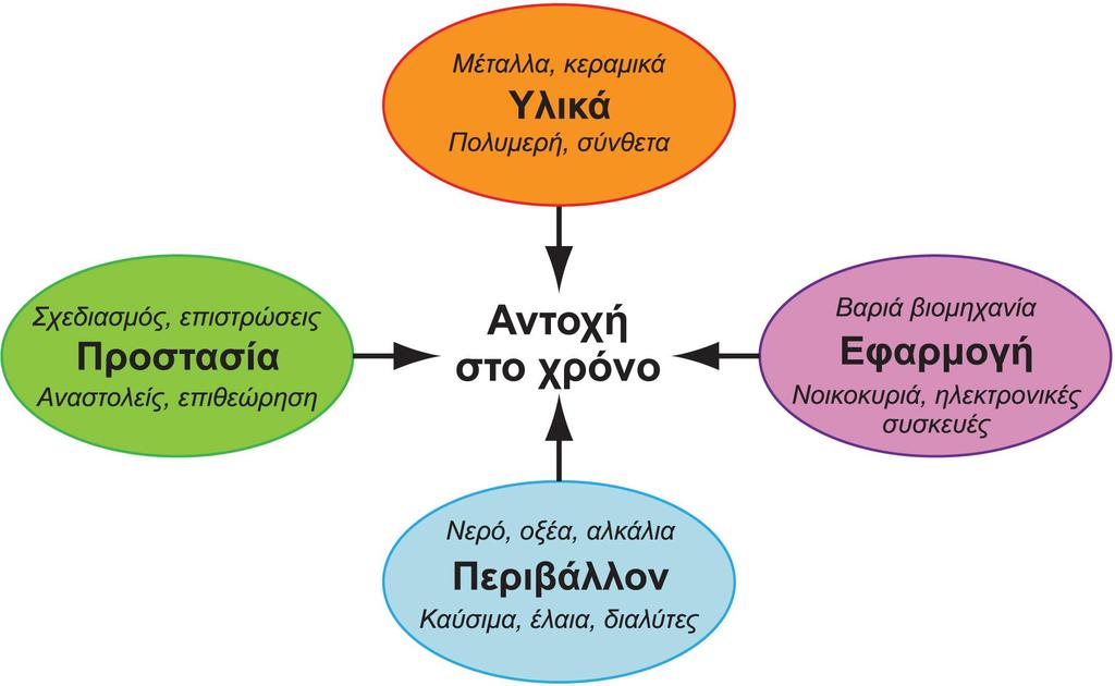 Ανθεκτικότητα Υλικών και Περιβάλλον Ν. Μ.