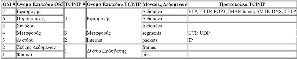 Για παράδειγμα, στην περίπτωση ενός μηνύματος HTTP, απαιτείται, κατ αρχήν, γνώση της δομής των πλαισίων Ethernet (Ethernet Frames), ώστε ο αναλυτής