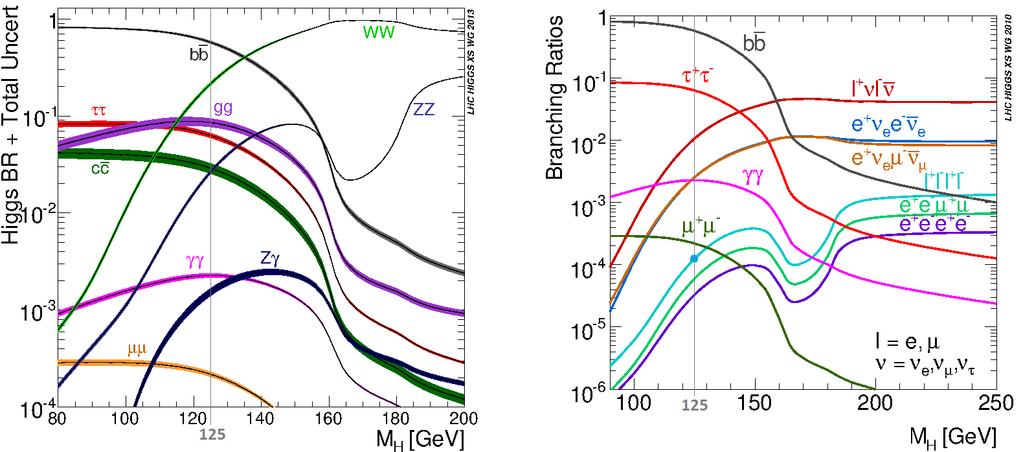 11 (α) Σχήμα 1.2.4: Λόγοι διακλάδωσης των κυριότερων καναλιών διάσπασης του SM μποζονίου Higgs στην περιοχή χαμηλών μαζών.