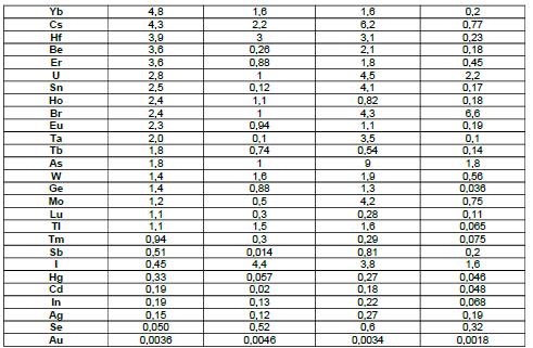 που αποτελείται κύρια από ορυκτά πυριτικών αλάτων.