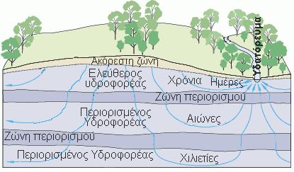 νερό στο υδροφόρο στρώμα είναι δυνατόν να κινηθεί προς όλες τις κατευθύνσεις ανάλογα με τις υδραυλικές ιδιότητες της εδαφικής στρώσης και μπορεί να εξέλθει από την επιφάνεια του εδάφους υπό μορφή