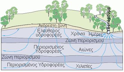νερό στο υδροφόρο στρώμα είναι δυνατόν να κινηθεί προς όλες τις κατευθύνσεις ανάλογα με τις υδραυλικές ιδιότητες της εδαφικής στρώσης και μπορεί να εξέλθει από την επιφάνεια του εδάφους υπό μορφή