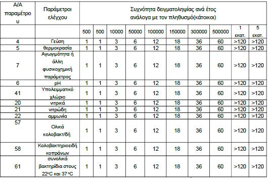 Πίνακας 5 : παράμετροι και συχνότητα Ελάχιστου Ελέγχου Ο Έλεγχος