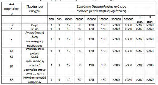 δειγματοληψίας, ανάλογα με τον πληθυσμό, όπως στον Πίνακα 6.