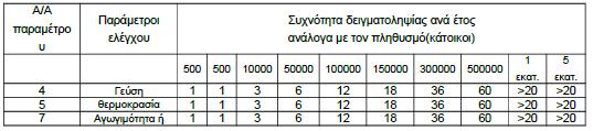 Ο Περιοδικός Έλεγχος Ε3, ο οποίος περιλαμβάνει: τον Ε2 και άλλες παραμέτρους Πίνακας 7.