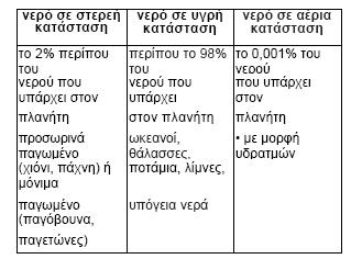 ΚΕΦΑΛΑΙΟ 1 Ο ΕΙΣΑΓΩΓΗ 1.1. Το νερό Το νερό παίζει πρωτεύοντα ρόλο σε όλες τις διαδικασίες της έμβιας ύλης.