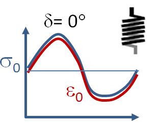 Δυναμική θερμομηχανική ανάλυση (Dynamic Thermomechanical Analysis- DMTA) Στις δοκιμές δυναμικής μηχανικής ανάλυσης προσδιορίζονται τα μηχανικά χαρακτηριστικά του υλικού σε μια ποικιλία φορτίσεων όπως