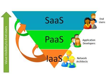 Software as a Service (SaaS) Platform as a Service (PaaS) Infrastructure as a Service (IaaS) Οι κατηγορίες που αναφέρθηκαν περιγράφουν το επίπεδο υπηρεσιών που προσφέρει ένας πάροχος cloud.