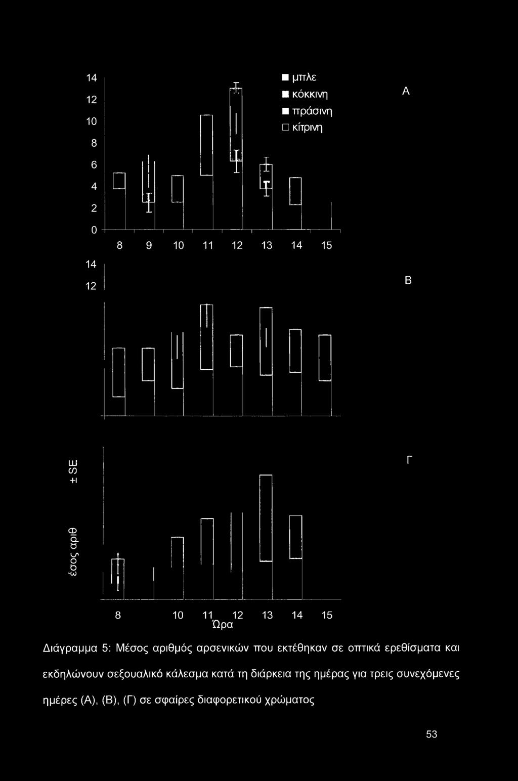 D O' O to 'U> 8 10 11 12 Ώρα 13 14 15 Διάγραμμα 5: Μέσος αριθμός αρσενικών που εκτέθηκαν σε