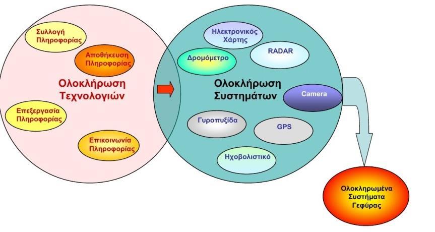 επιθυµητού σήµατος µέσα από πληθώρα σηµάτων. γ) Συσχέτιση σήµατος µε τράπεζα δεδοµένων και ένταξή του σε κατηγορία.