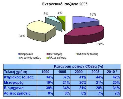 Ενεργειακό ισοζύγιο 2005 Πηγή: ΕΑΑ 2007 Πρόβλεψη