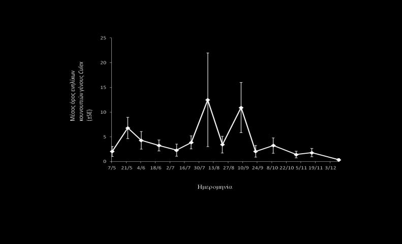 3.1.2 Συλλήψεις ενηλίκων του γένους Culex Στο Διάγραμμα 13 εμφανίζεται ο μέσος όρος των ενηλίκων κουνουπιών του γένους