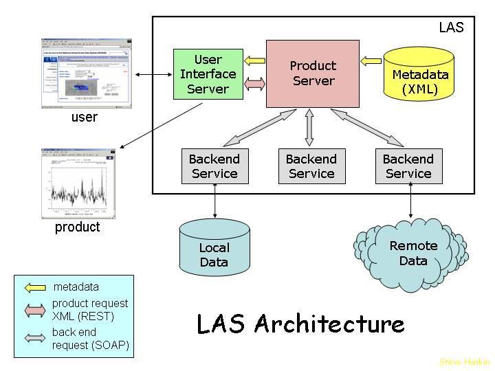 LIVE ACCESS SERVER Implementation Configuration A Live Access Server (LAS) is a highly configurable web server designed to provide flexible access to geo-referenced scientific data.