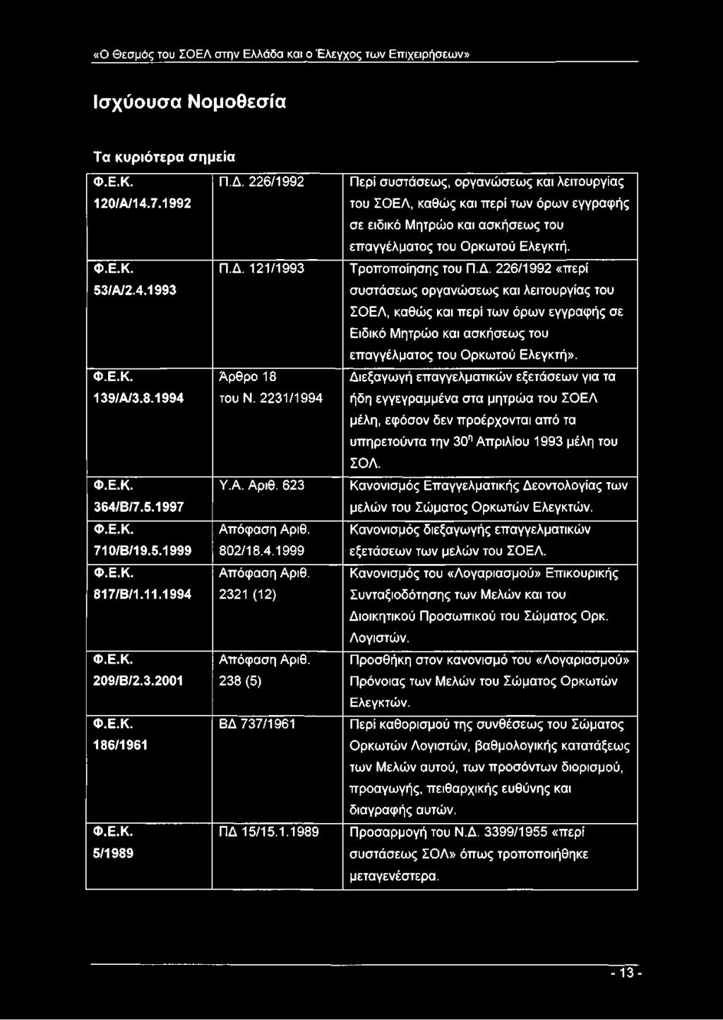 2321 (12) Απόφαση Αριθ. 238 (5) ΒΔ 737/1961 ΠΔ 15/15.1.1989 Περί συστάσεως, οργανώσεως και λειτουργίας του ΣΟΕΑ, καθώς και περί των όρων εγγραφής σε ειδικό Μητρώο και ασκήσεως του επαγγέλματος του Ορκωτού Ελεγκτή.