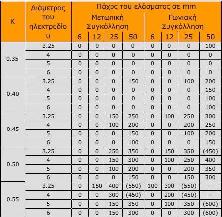 2.5 ΤΜΠΕΡΙΦΟΡΑ ΚΑΣΑΚΕΤΑΣΙΚΩΝ ΧΑΛΤΒΩΝ ΚΑΣΑ ΣΘΝ ΤΓΚΟΛΛΘΘ Προκειμζνου να αποφευχκεί θ δθμιουργία ςκλθρϊν φάςεων, μπορεί να γίνει χριςθ του ιςοδυνάμου άνκρακα και του πίνακα 2 και να επιλεχκεί θ