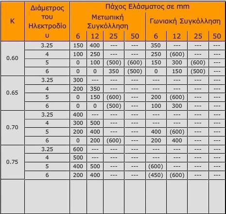 2.5 ΤΜΠΕΡΙΦΟΡΑ ΚΑΣΑΚΕΤΑΣΙΚΩΝ ΧΑΛΤΒΩΝ ΚΑΣΑ ΣΘΝ ΤΓΚΟΛΛΘΘ Πίνακας 2 (συνέχεια). Θ κερμοκραςία προκζρμανςθσ, ανάλογα με τθν τιμι K, το πάχοσ του ελάςματοσ και τθ διαμζτρου του θλεκτροδίου (ςφμφ.με K.