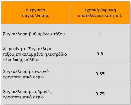 2.5 ΤΜΠΕΡΙΦΟΡΑ ΚΑΣΑΚΕΤΑΣΙΚΩΝ ΧΑΛΤΒΩΝ ΚΑΣΑ ΣΘΝ ΤΓΚΟΛΛΘΘ 3.1.