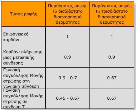 2.5 ΤΜΠΕΡΙΦΟΡΑ ΚΑΣΑΚΕΤΑΣΙΚΩΝ ΧΑΛΤΒΩΝ ΚΑΣΑ ΣΘΝ ΤΓΚΟΛΛΘΘ Πίνακας 5.