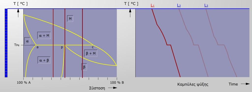 2.2 ΜΕΤΑΛΛΙΚΑ ΚΑΜΑΤΑ ΚΑΙ ΔΙΑΓΑΜΜΑΤΑ ΦΑΣΕΩΝ Σχήμα 14. Συμπεριφορά ενόσ περιτθκτικοφ ςυςτιματοσ για διάφορεσ ςυγκεντρϊςεισ των ςυςτατικϊν Α και Β.